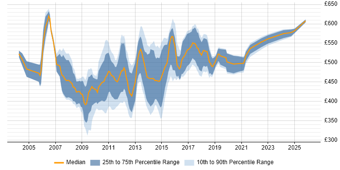 Contractor daily rate distribution trend for SQL Server Architect job vacancies in England