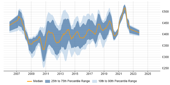 Contractor daily rate distribution trend for SQL Server BI Developer job vacancies in England