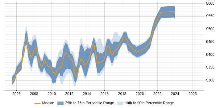 Contractor daily rate distribution trend for SQL Server Data Warehouse Developer job vacancies in England
