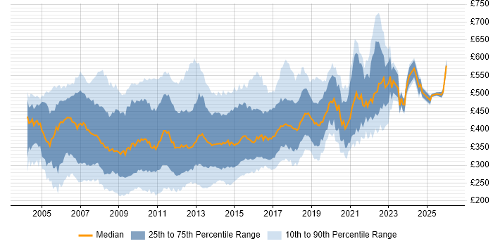 Contractor daily rate distribution trend for SQL Server Developer job vacancies in England