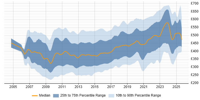 Contractor daily rate distribution trend for jobs in England citing SQL Server Integration Services