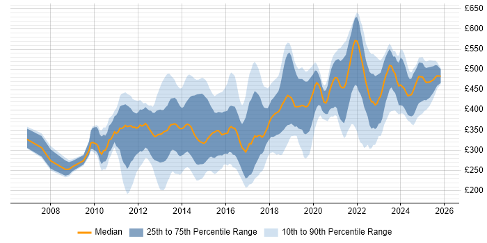 Contractor daily rate distribution trend for jobs in England citing SQL Server Management Studio (SSMS)