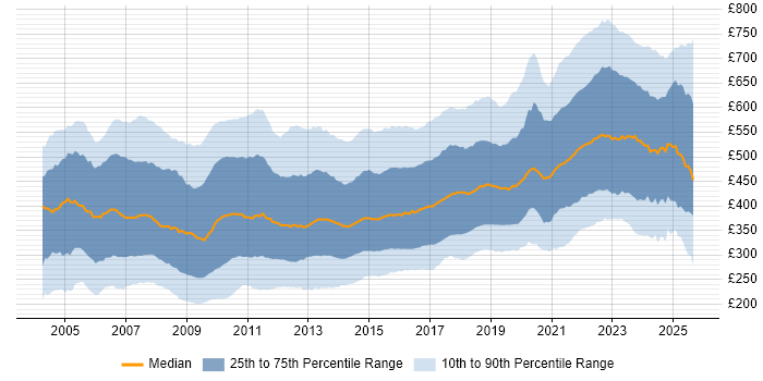 Contractor daily rate distribution trend for jobs in England citing SQL Server Contractor daily rate distribution trend for jobs in England citing SQL Server