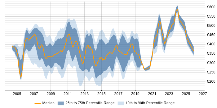 Contractor daily rate distribution trend for SQL Support Analyst job vacancies in England
