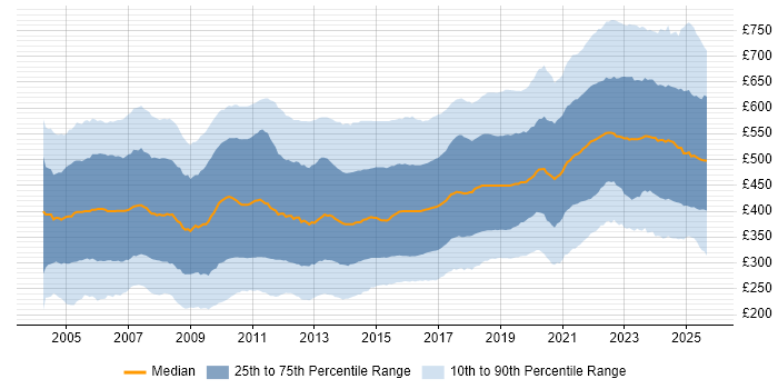 Contractor daily rate distribution trend for jobs in England citing SQL