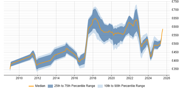 Contractor daily rate distribution trend for jobs in England citing SQLAlchemy