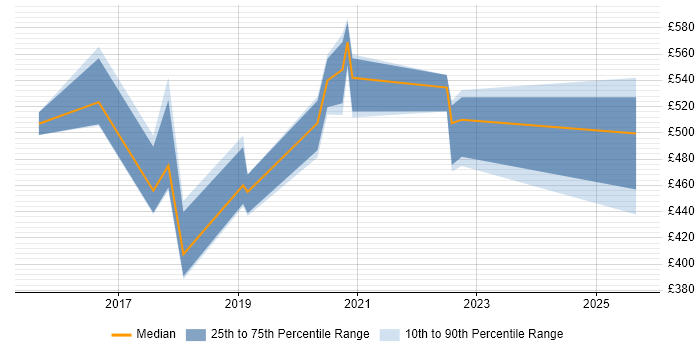 Contractor daily rate distribution trend for jobs in England citing sqlmap