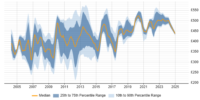 Contractor daily rate distribution trend for jobs in England citing SQLPlus