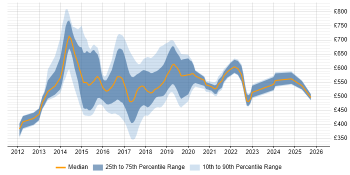 Contractor daily rate distribution trend for jobs in England citing Sqoop