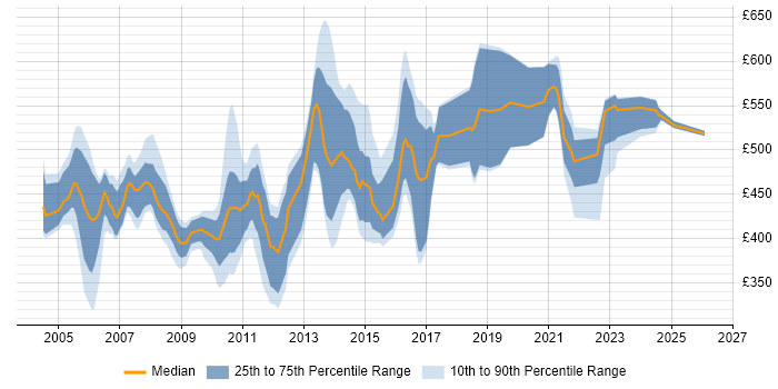 Contractor daily rate distribution trend for jobs in England citing SRDF