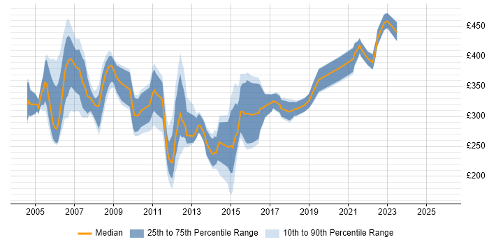 Contractor daily rate distribution trend for jobs in England citing SS7