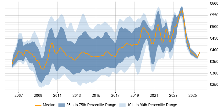 Contractor daily rate distribution trend for SSIS Developer job vacancies in England Contractor daily rate distribution trend for SSIS Developer job vacancies in England