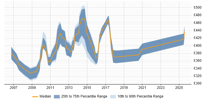 Contractor daily rate distribution trend for SSIS Specialist job vacancies in England