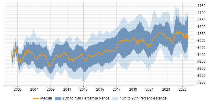 Contractor daily rate distribution trend for jobs in England citing SSL