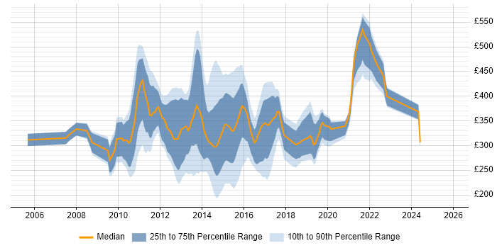 Contractor daily rate distribution trend for SSRS Analyst job vacancies in England