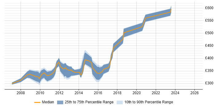 Contractor daily rate distribution trend for SSRS Specialist job vacancies in England