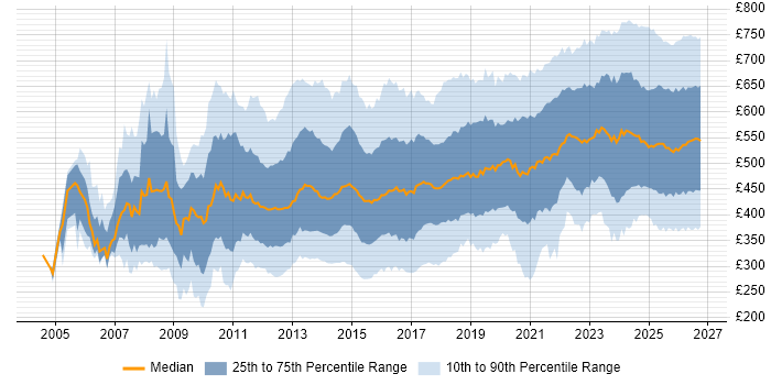 Contractor daily rate distribution trend for jobs in England citing Stakeholder Engagement