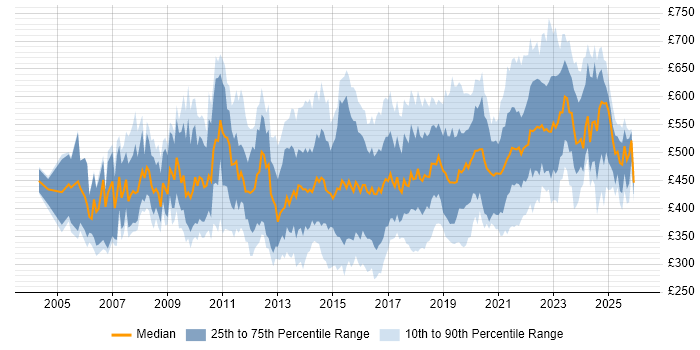Contractor daily rate distribution trend for jobs in England citing Stakeholder Identification