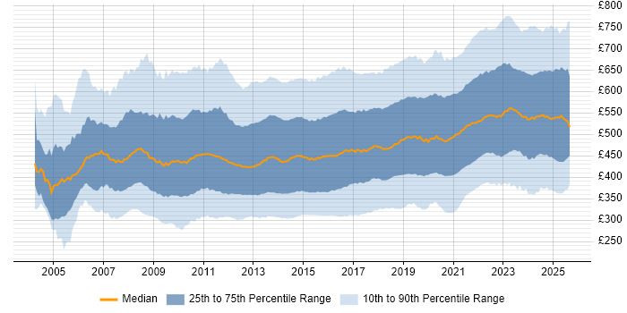 Contractor daily rate distribution trend for jobs in England citing Stakeholder Management