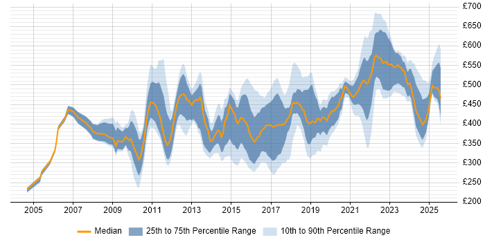 Contractor daily rate distribution trend for jobs in England citing Stakeholder Map