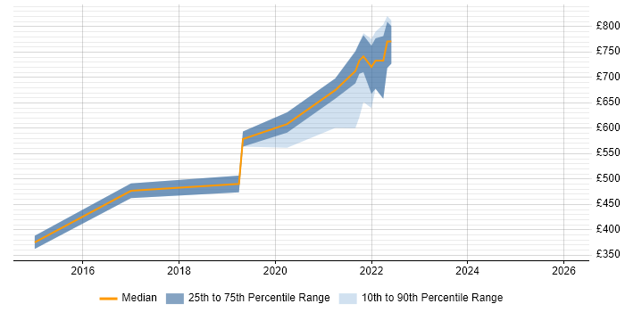 Contractor daily rate distribution trend for jobs in England citing Stardog