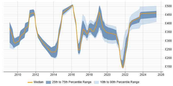 Contractor daily rate distribution trend for jobs in England citing Stata Contractor daily rate distribution trend for jobs in England citing Stata