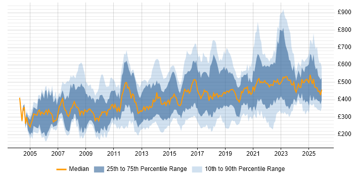 Contractor daily rate distribution trend for jobs in England citing Statistical Analysis