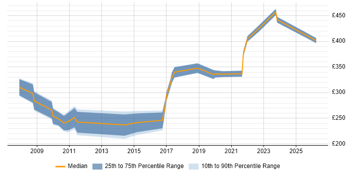 Contractor daily rate distribution trend for Statistical Data Analyst job vacancies in England