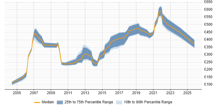 Contractor daily rate distribution trend for Statistician job vacancies in England