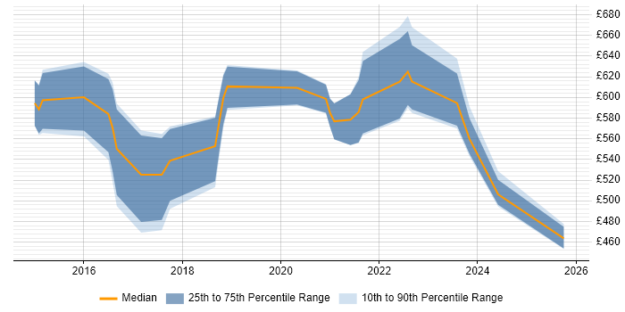 Contractor daily rate distribution trend for jobs in England citing Statsmodels