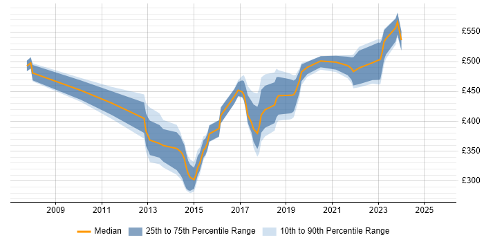 Contractor daily rate distribution trend for jobs in England citing Stealthwatch
