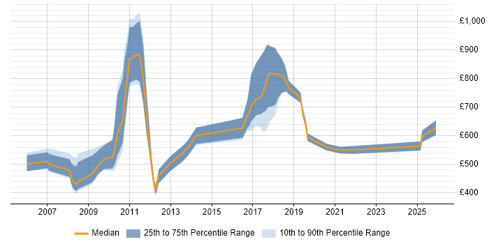 Contractor daily rate distribution trend for jobs in England citing Stochastic Modelling