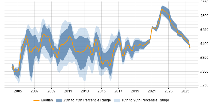 Contractor daily rate distribution trend for Storage Administrator job vacancies in England Contractor daily rate distribution trend for Storage Administrator job vacancies in England