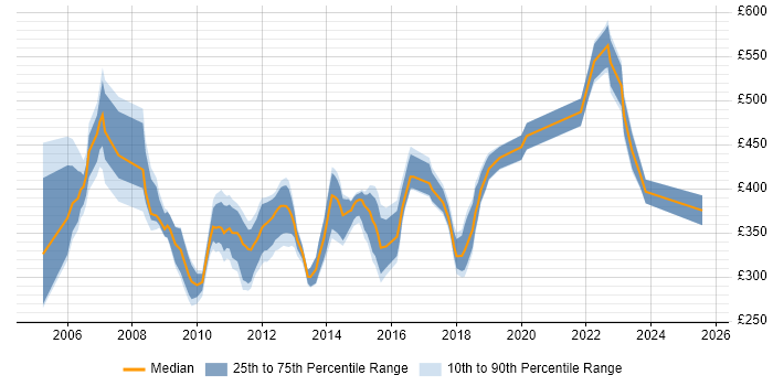 Contractor daily rate distribution trend for Storage Analyst job vacancies in England Contractor daily rate distribution trend for Storage Analyst job vacancies in England