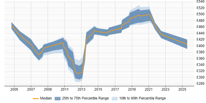 Contractor daily rate distribution trend for Storage and Backup Consultant job vacancies in England Contractor daily rate distribution trend for Storage and Backup Consultant job vacancies in England