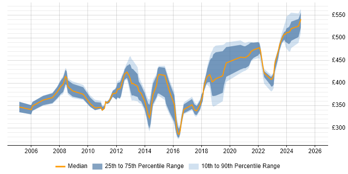 Contractor daily rate distribution trend for Storage and Backup Engineer job vacancies in England