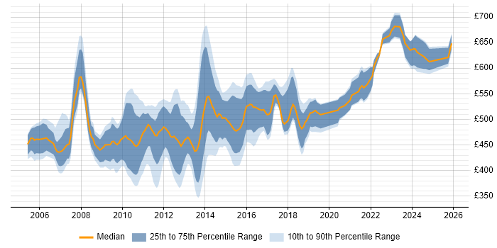 Contractor daily rate distribution trend for Storage Architect job vacancies in England