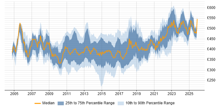 Contractor daily rate distribution trend for Storage Engineer job vacancies in England