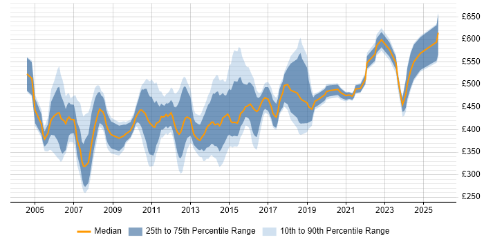 Contractor daily rate distribution trend for Storage Manager job vacancies in England