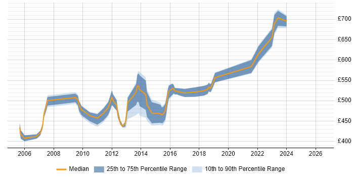 Contractor daily rate distribution trend for Storage Solutions Architect job vacancies in England