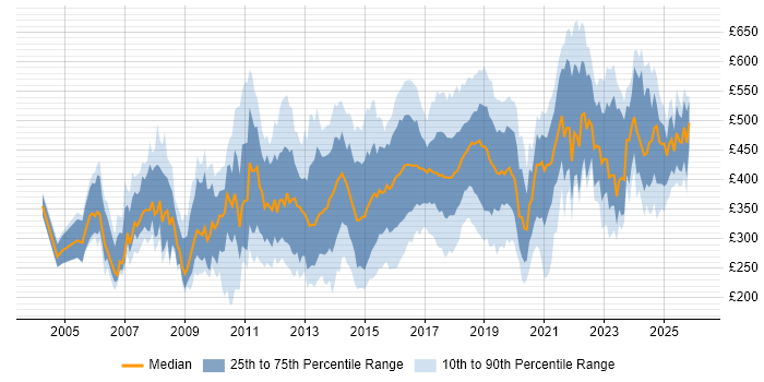 Contractor daily rate distribution trend for jobs in England citing Storyboarding
