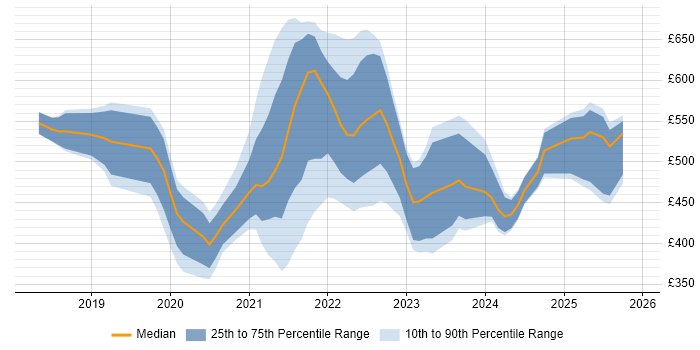 Contractor daily rate distribution trend for jobs in England citing Storybook