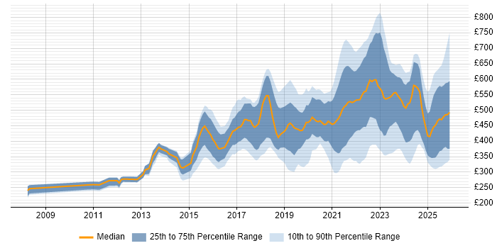 Contractor daily rate distribution trend for jobs in England citing Storytelling