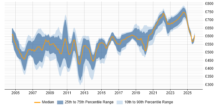 Contractor daily rate distribution trend for jobs in England citing Straight-Through Processing