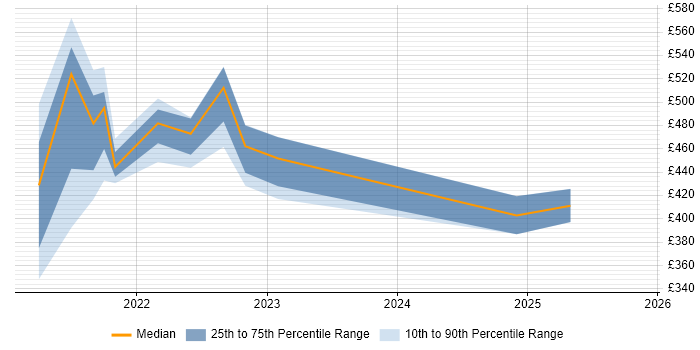 Contractor daily rate distribution trend for jobs in England citing Strapi