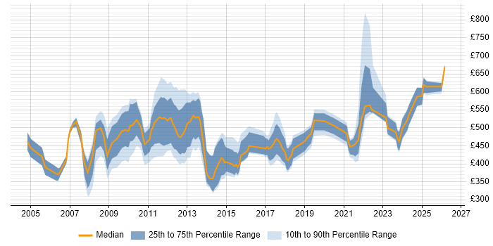 Contractor daily rate distribution trend for jobs in England citing Strategic Management