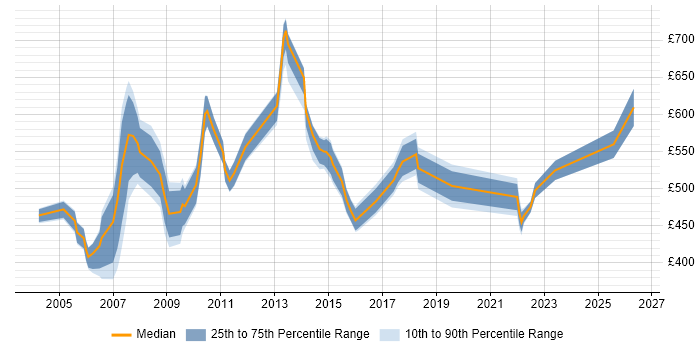 Contractor daily rate distribution trend for Strategic Project Manager job vacancies in England