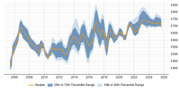 Contractor daily rate distribution trend for Strategy Architect job vacancies in England