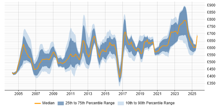 Contractor daily rate distribution trend for Strategy Consultant job vacancies in England Contractor daily rate distribution trend for Strategy Consultant job vacancies in England