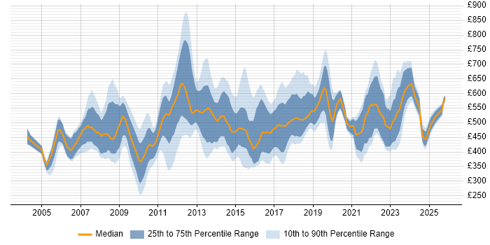 Contractor daily rate distribution trend for Strategy Manager job vacancies in England